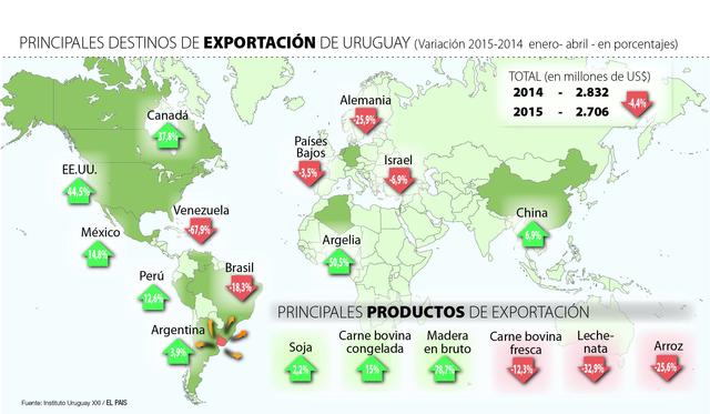 Exportaciones caen 9,9% y preocupa a empresas Exportaciones caen 9,9% y preocupa a empresas