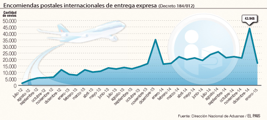 Menor cantidad de compras web en 11 meses, tras nuevos controles Menor cantidad de compras web en 11 meses, tras nuevos controles