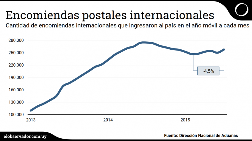 Compras por internet en el exterior tuvieron su mejor zafra Compras por internet en el exterior tuvieron su mejor zafra